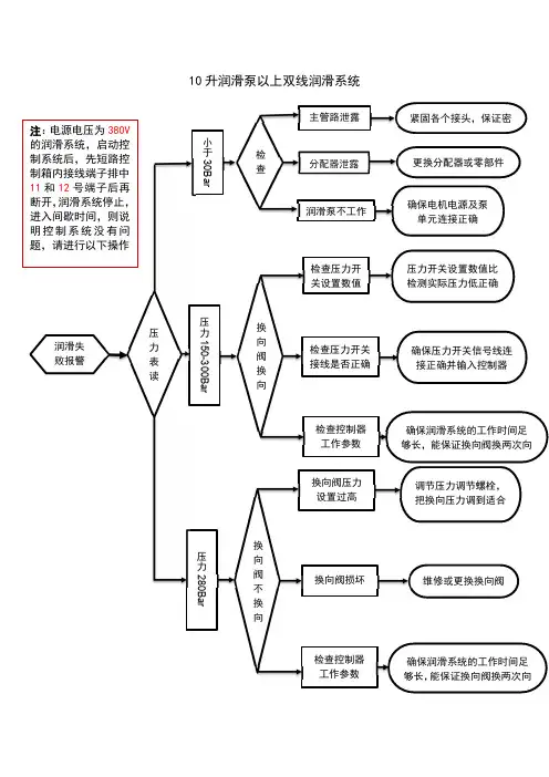 双线集中润滑报警-润滑失败故障分析