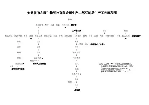 味之源生产二部豆制品工艺流程图