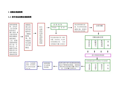 应急处置故障处理流程图(18项)概要