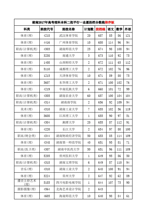湖南2017年高考理科本科二批平行一志愿投档分数线排序版