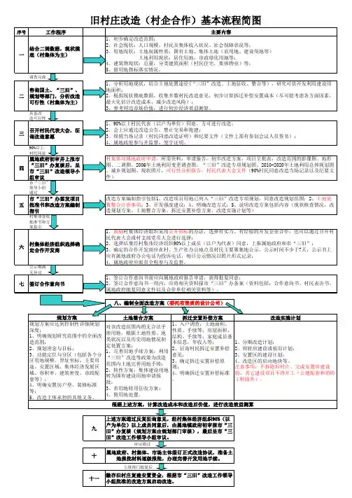 旧村庄改造村企合作基本流程简图