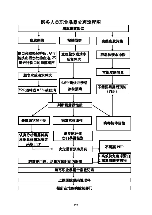 感染)医务人员职业暴露处理流程图