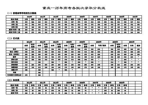 2004-2012年重庆高考分数线