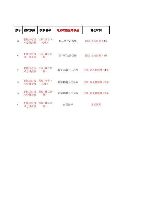 3 腔镜诊疗技术授权条件表及医师资格类别执业范围对应表