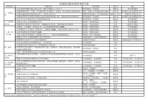 仓储部KPI绩效考核办法