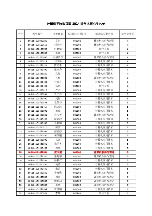 2014华中师范大学计算机专业硕士录取名单