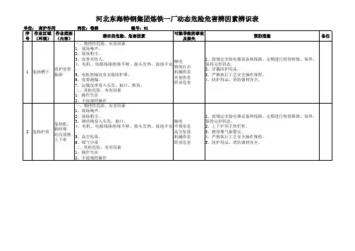 炼铁厂危险、有害因素辨识表
