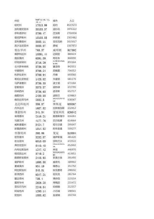 美国各州GDP