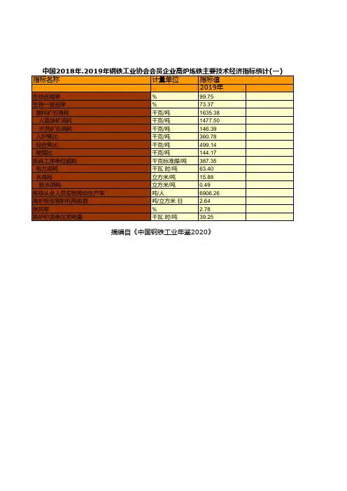 中国钢铁工业年鉴2020：2018年.2019年钢铁工业协会会员企业高炉炼铁主要技术经济指标统计