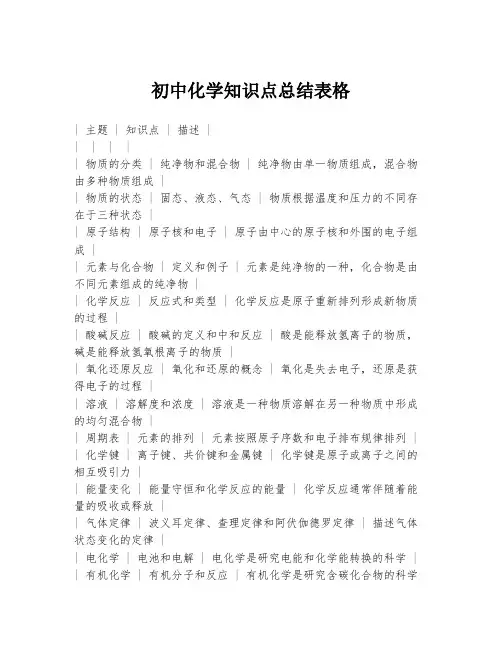 初中化学知识点总结表格