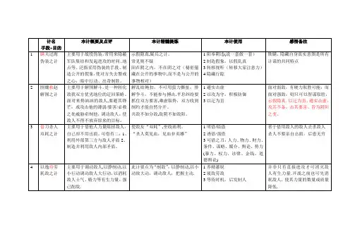 孙子兵法与三十六计的总结(表格)