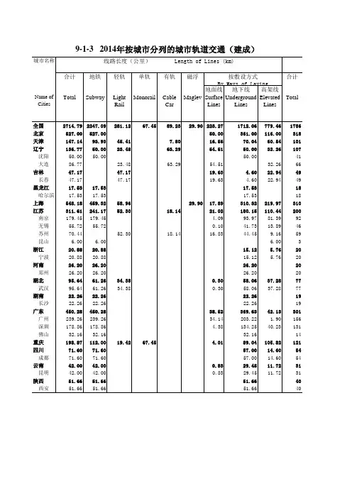 中国城市建设统计年鉴：2014年按城市分列的城市轨道交通(建成)