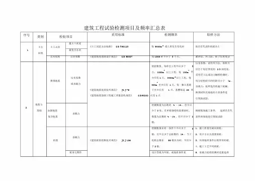 建筑工程检测试验技术管理规范(进场复验).doc