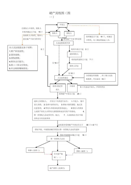 (完整版)企业破产流程图(四张)