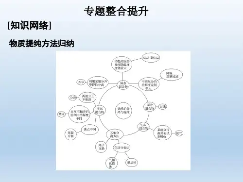 浙江专用2017_2018学年高中化学专题一物质的分离与提纯专题整合提升课件苏教版选修