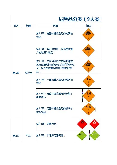 国际危险品分类(9大类)