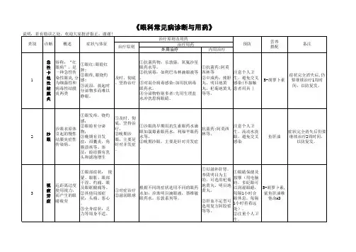 眼科常见病及用药