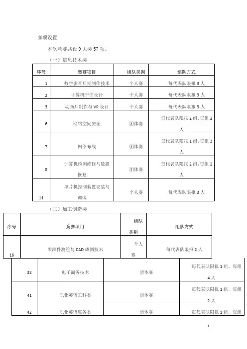 合肥市2018年技能大赛项目