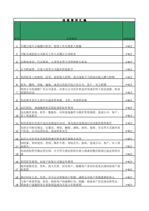 员工违规违纪行为表