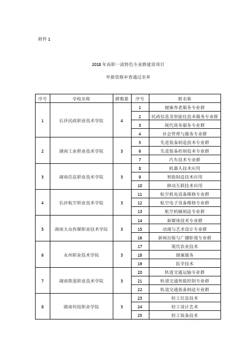 2018年高职一流特色专业群建设项目