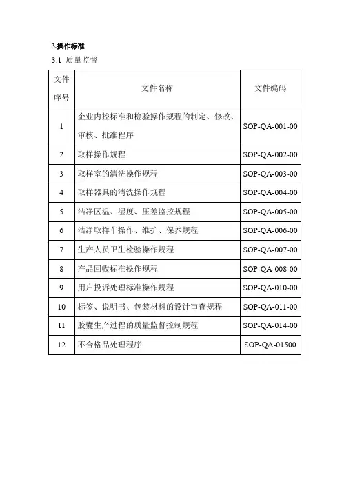 质量监督操作标准SOP-QA