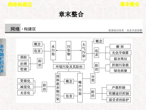 高中地理 第四章 环境污染及其防治课件 选修6