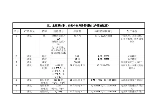 主要原材料外购件(液氨)