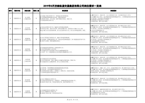 2019年5月济南轨道交通集团有限公司岗位需求一览表