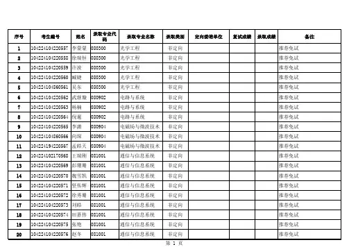 2014硕士录取名单