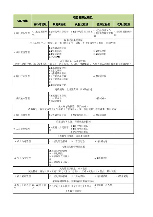 软考、PMP十大过程组速记顺口溜、默写模板