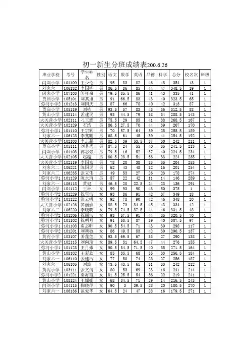 弥河镇小学毕业生登记表07.6.24