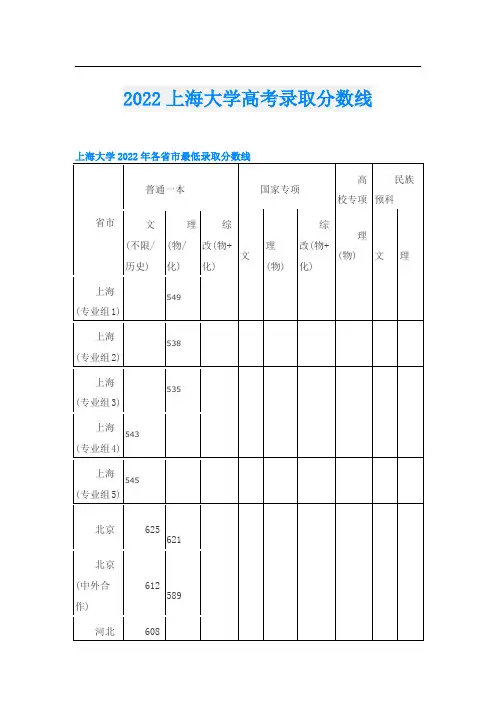 2022上海大学高考录取分数线