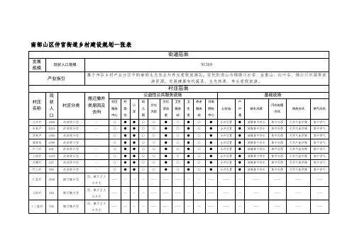 南部山区——仲宫村庄规划一览表H
