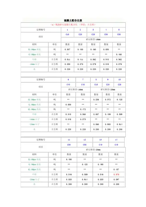混凝土配合比表(其中用水要参考材料本身的含水量)