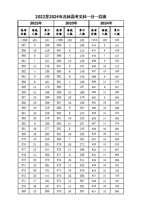 2022至2024年吉林高考文科一分一段表