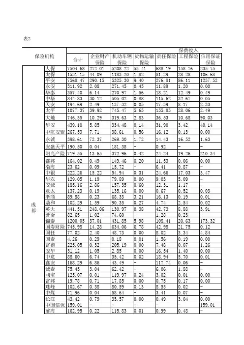 中国保险年鉴2020：四川省各财产保险分公司业务统计表