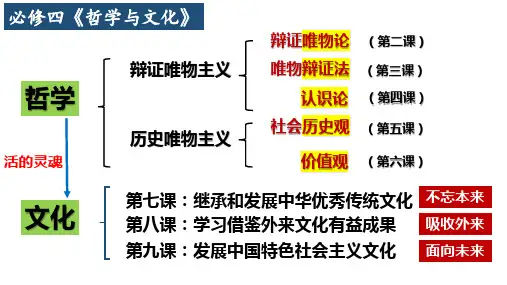 文化发展的必然选择 课件-高中政治统编版必修四哲学与文化