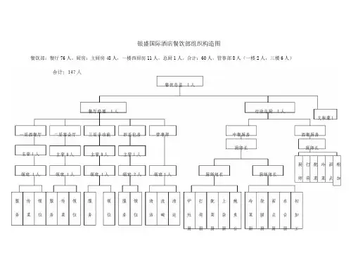 餐饮部组织机构图
