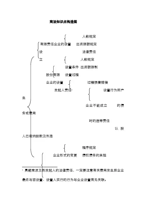 2022年商法知识点结构图