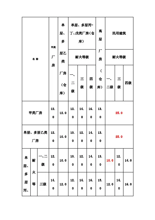 车间仓库防火间距