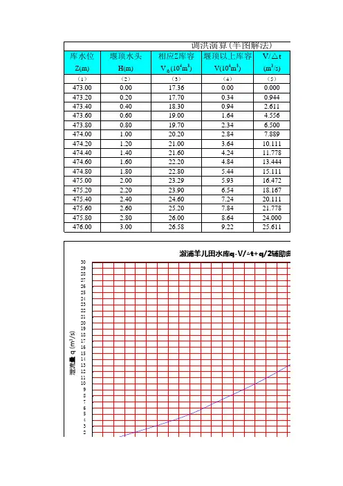 水库水文计算