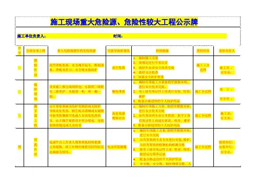 最新重大危险源公示牌(完整)