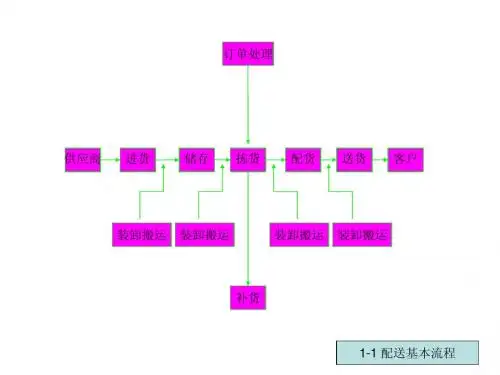 配送作业流程