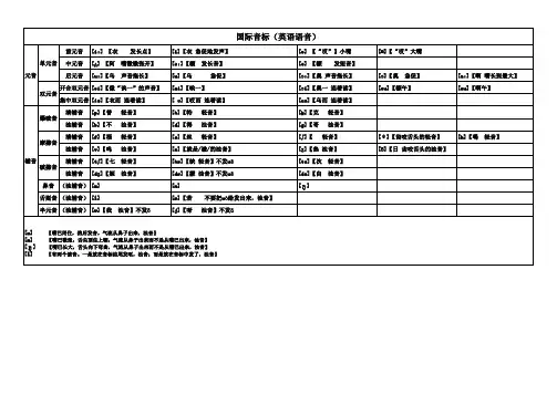 (完整版)英语音标发音表(带读音)