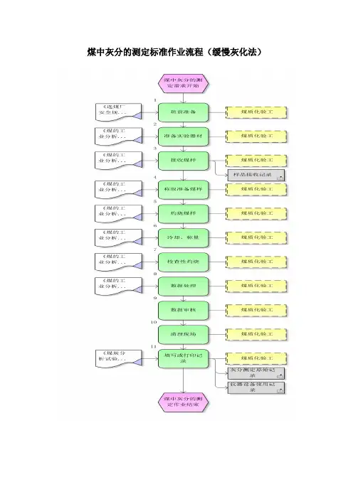 煤中灰分的测定标准作业流程(缓慢灰化法)