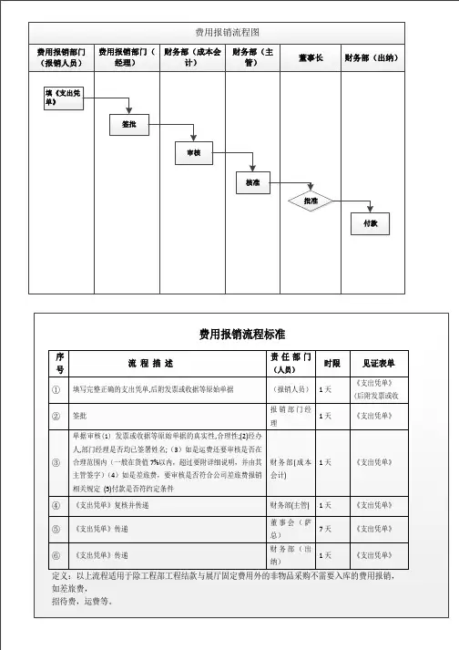费用报销流程图 Microsoft Visio 绘图