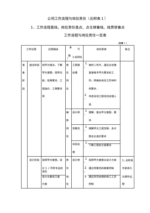 公司工作流程与岗位责任(图表)