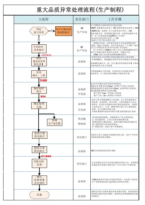 Visio-生产制程重大品质异常处理流程