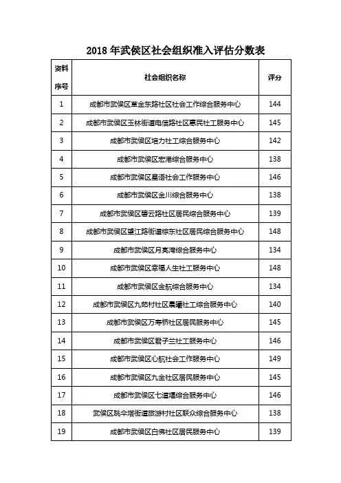 2018年武侯区社会组织准入评估分数表