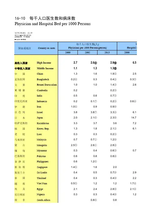 国际统计年鉴2016全球世界各国社会经济发展指标：16-10  每千人口医生数和病床数